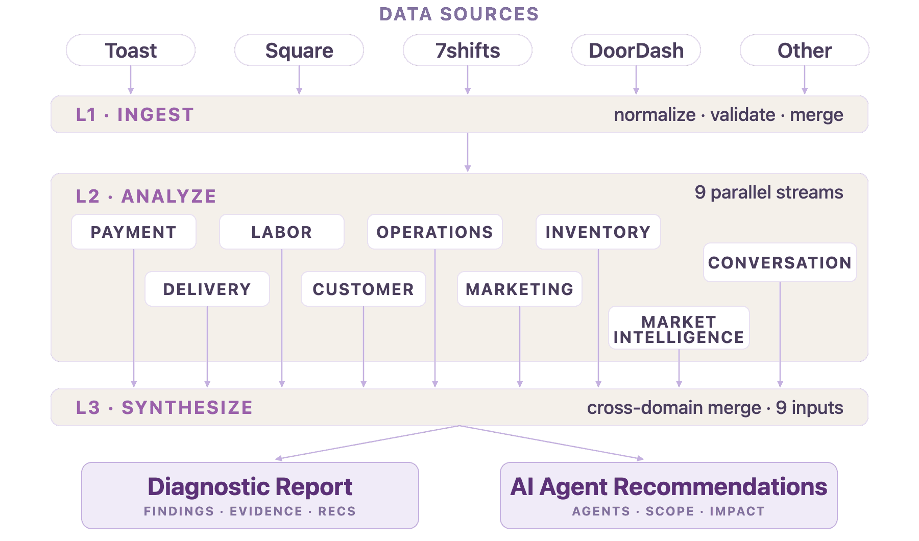 Restaurant workflow diagram